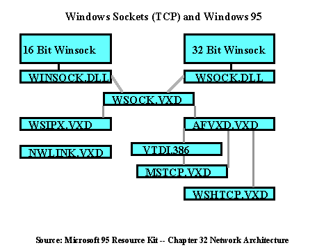 Illustration of Standard Winsock 32 API Setup